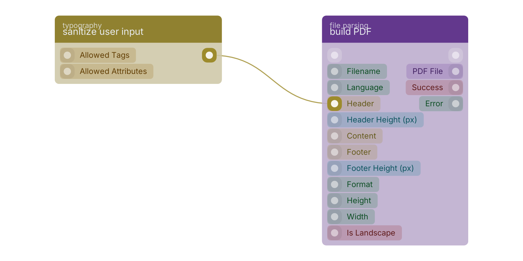 Studio canvas example for the sanitize user input block: typical wiring for sanitize user input.