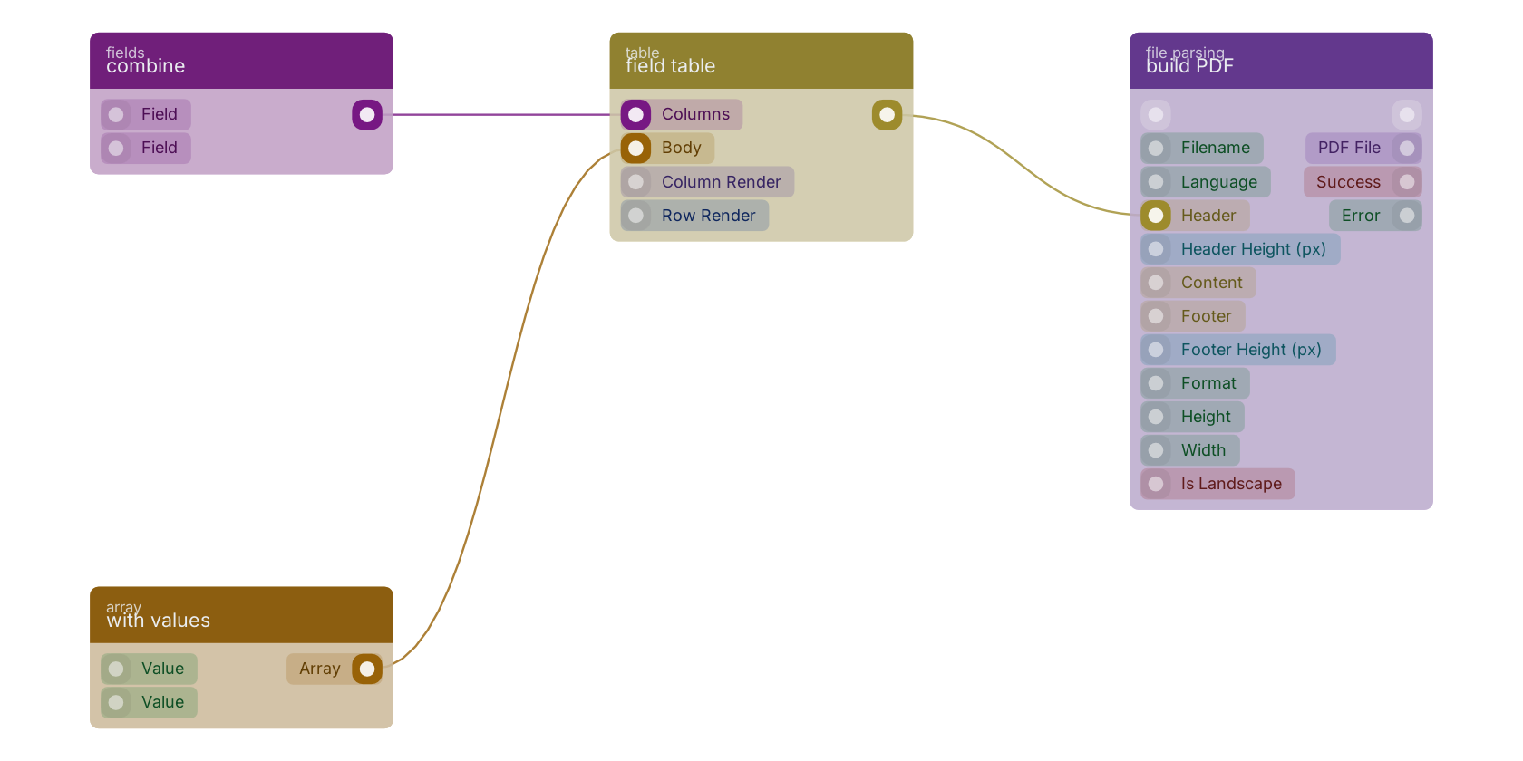 Studio canvas example for the field table block: typical wiring for field table.