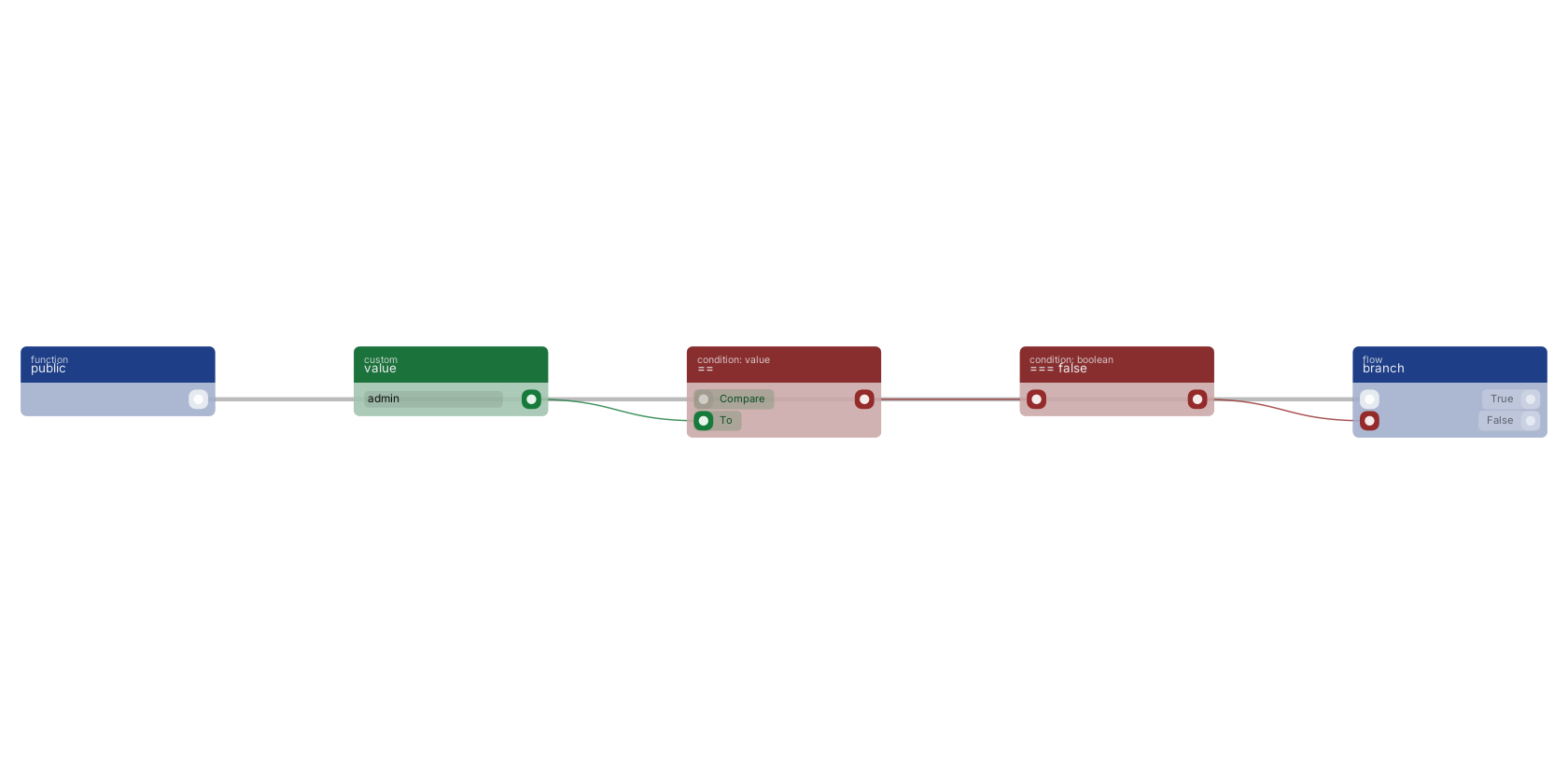 Studio canvas example for the === false block: explicitly testing for false.