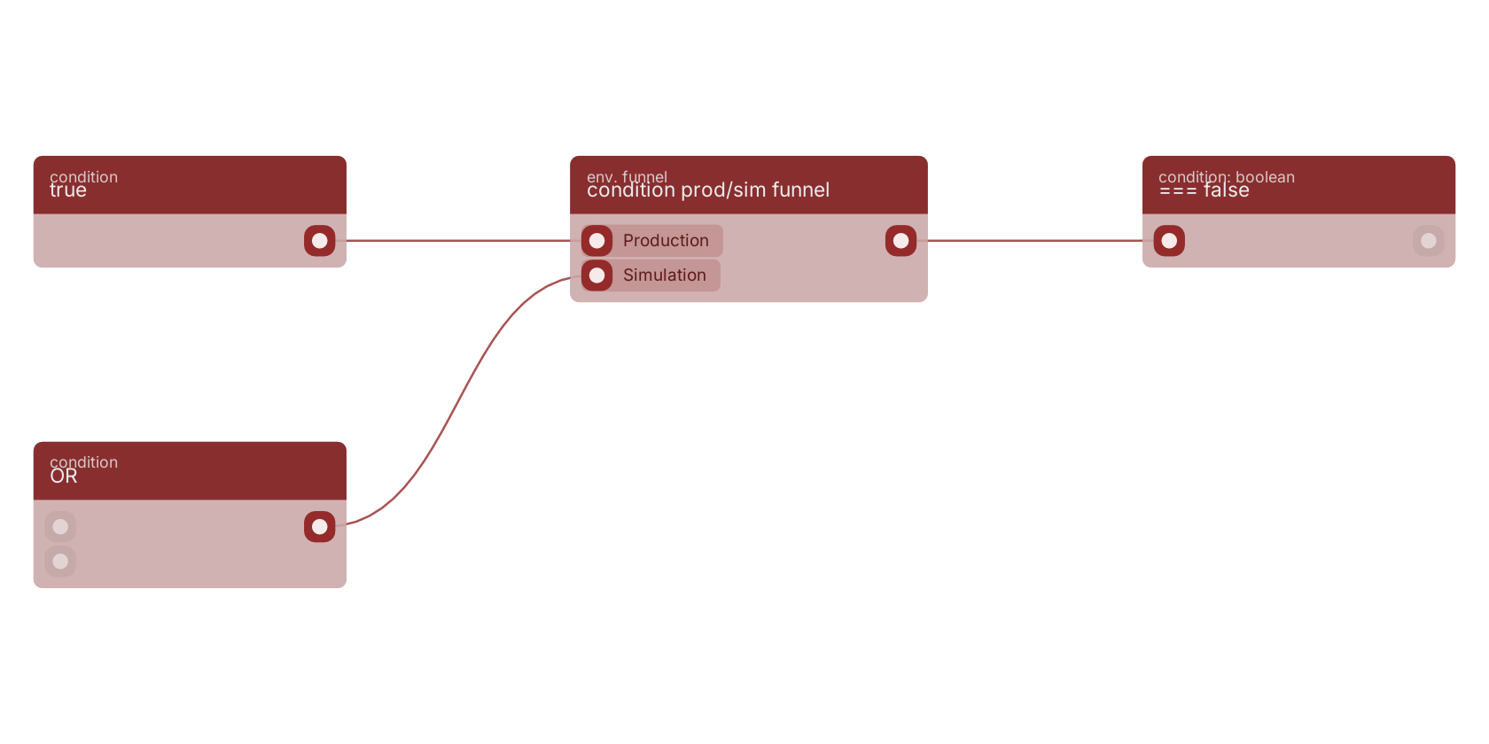 Studio canvas example for the condition prod/sim funnel block: typical wiring for condition prod/sim funnel.
