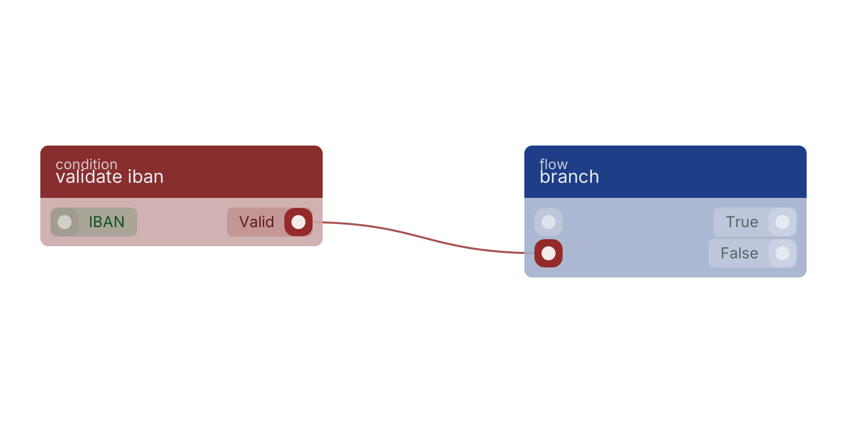 Studio canvas example for the validate iban block: typical wiring for validate iban.