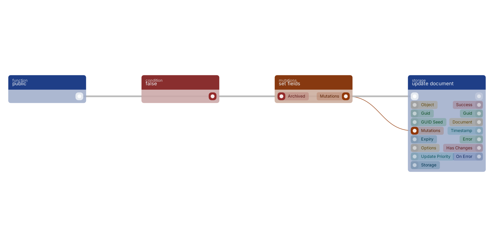 Studio canvas example for the false block: a fixed false for optional conditions.