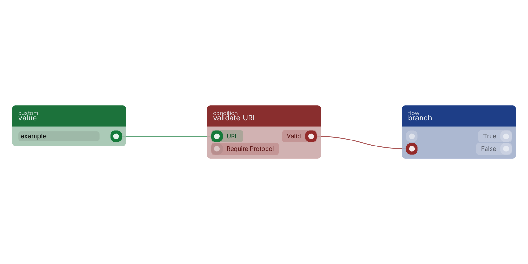 Studio canvas example for the validate URL block: typical wiring for validate URL.