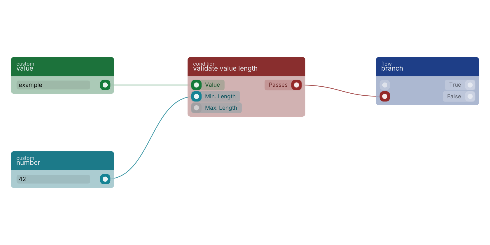 Studio canvas example for the validate value length block: typical wiring for validate value length.