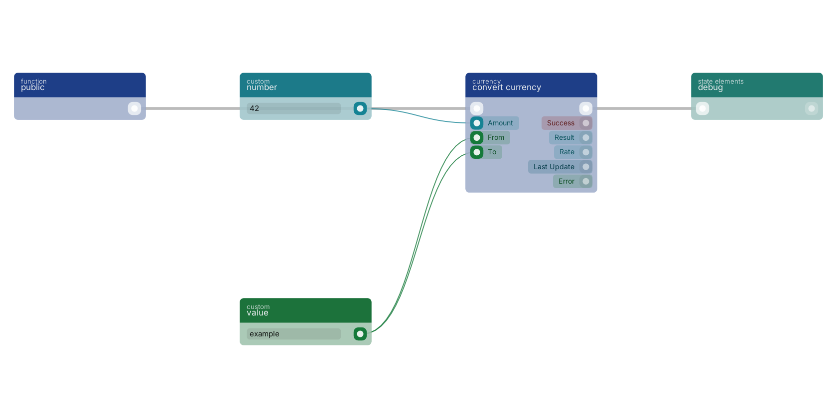Studio canvas example for the convert currency block: typical wiring for convert currency.