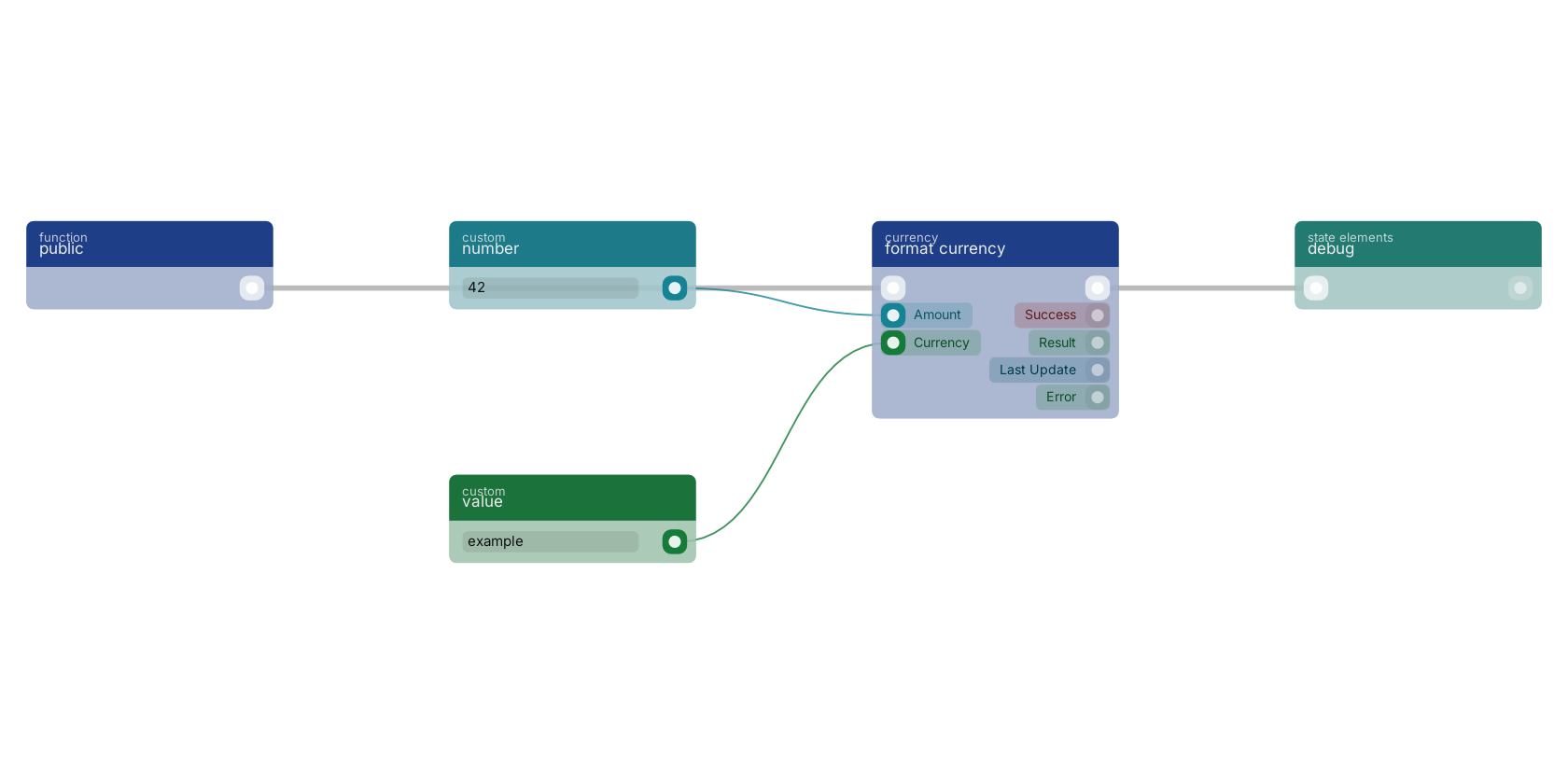 Studio canvas example for the format currency block: typical wiring for format currency.