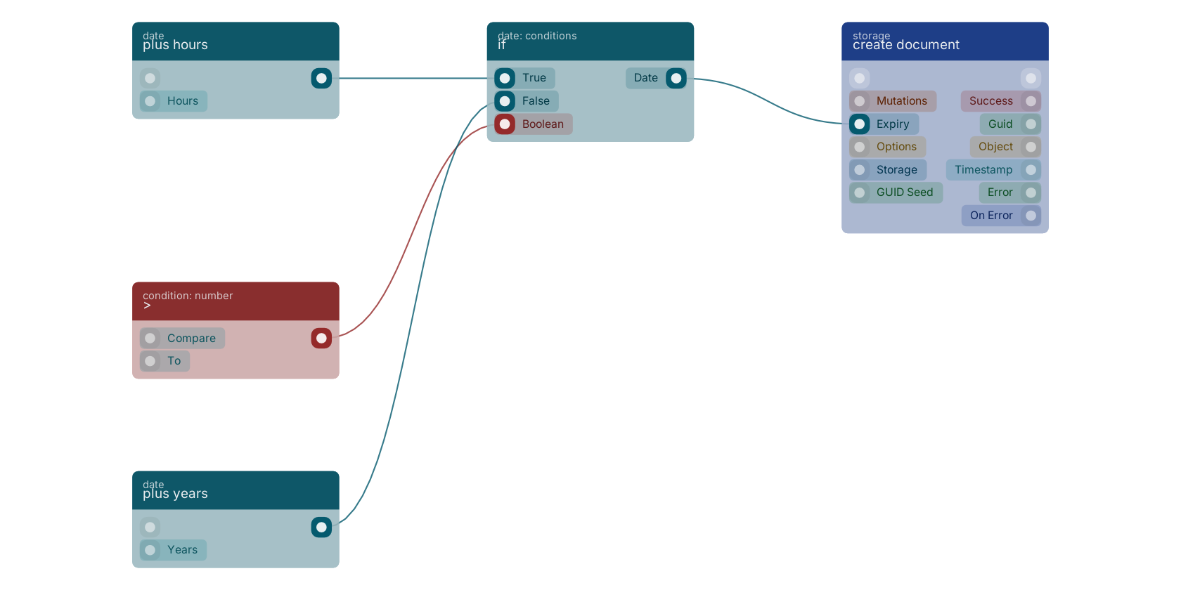 Studio canvas example for the if block: typical wiring for if.