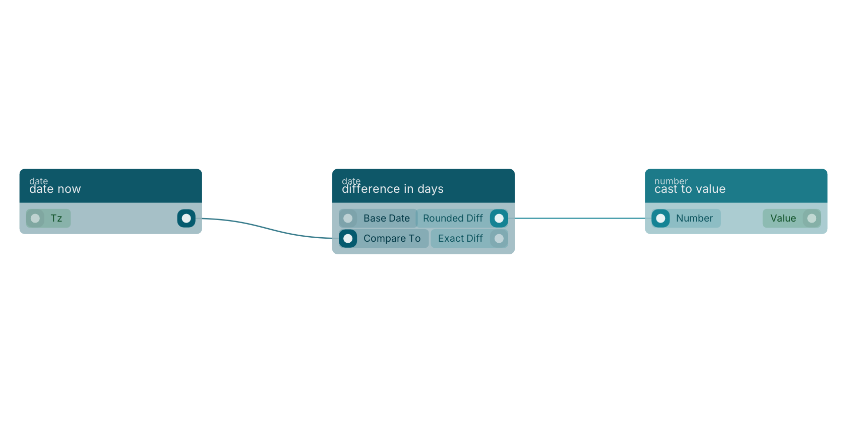 Studio canvas example for the difference in days block: typical wiring for difference in days.