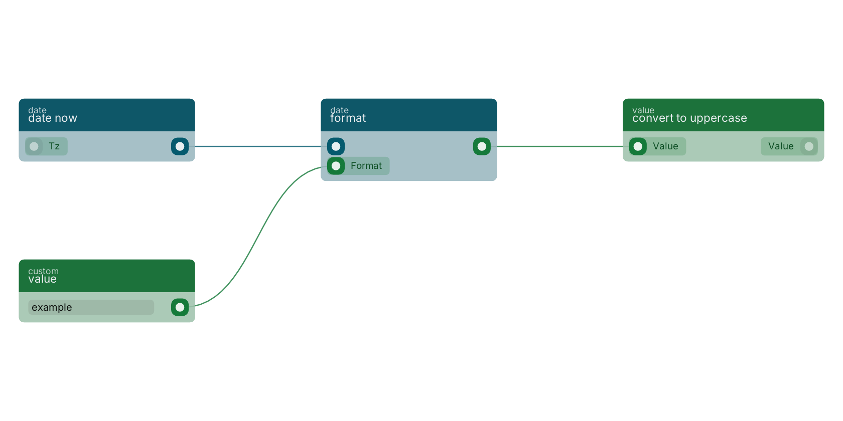 Studio canvas example for the format block: typical wiring for format.