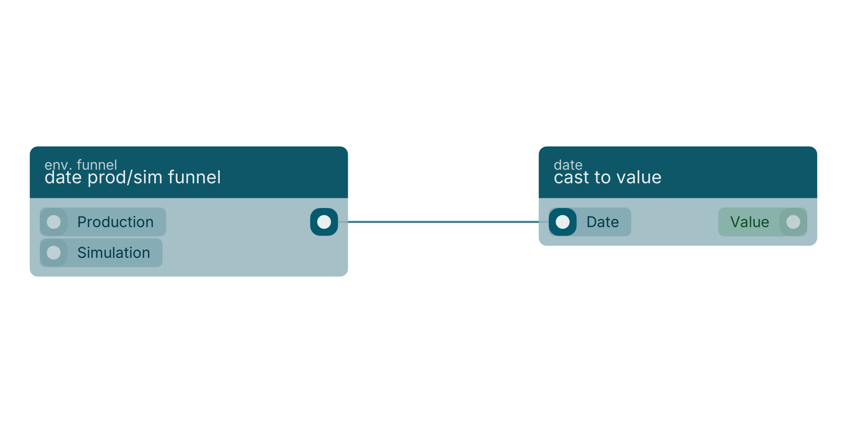 Studio canvas example for the date prod/sim funnel block: typical wiring for date prod/sim funnel.
