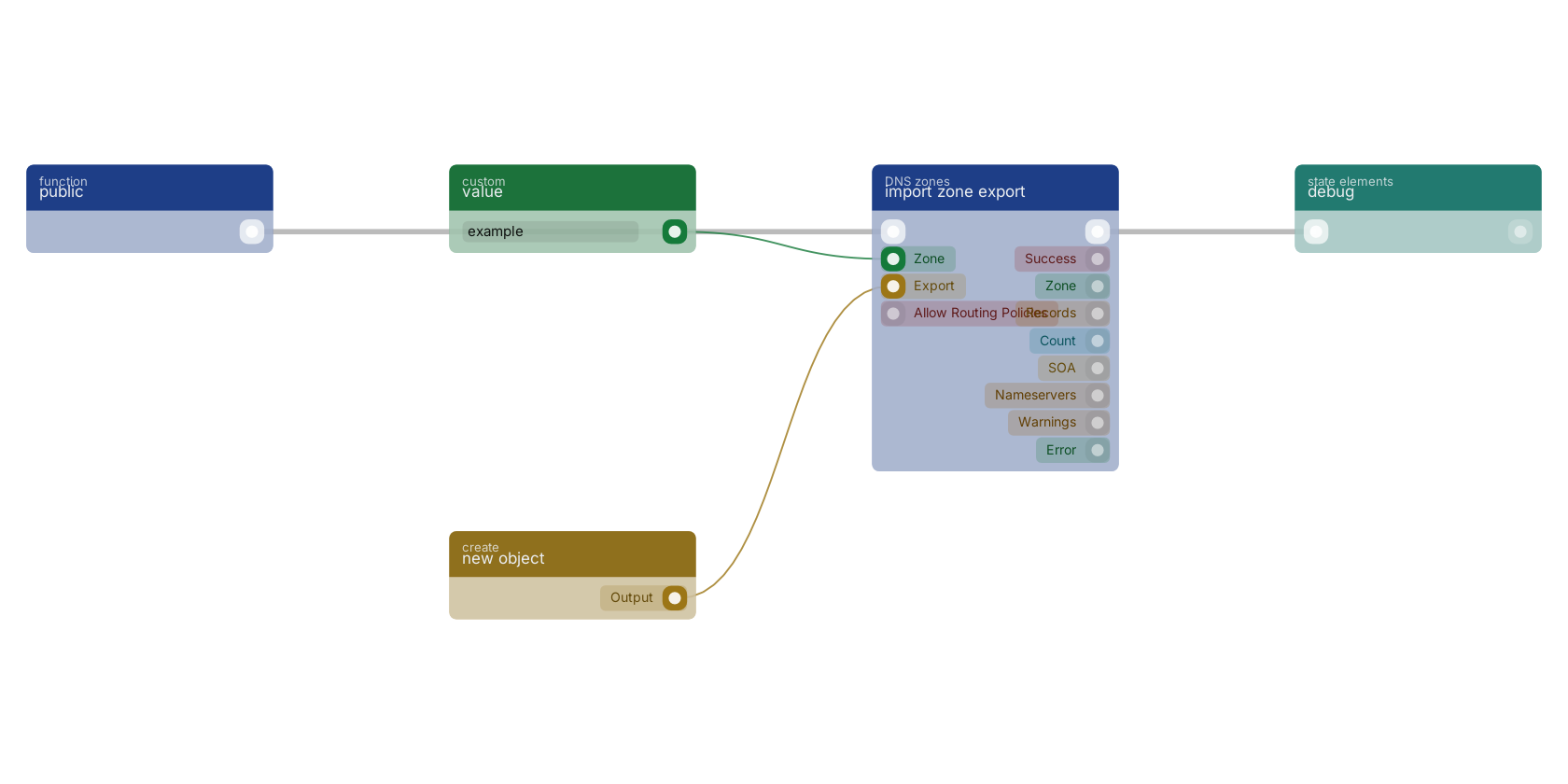 Studio canvas example for the import zone export block: typical wiring for import zone export.