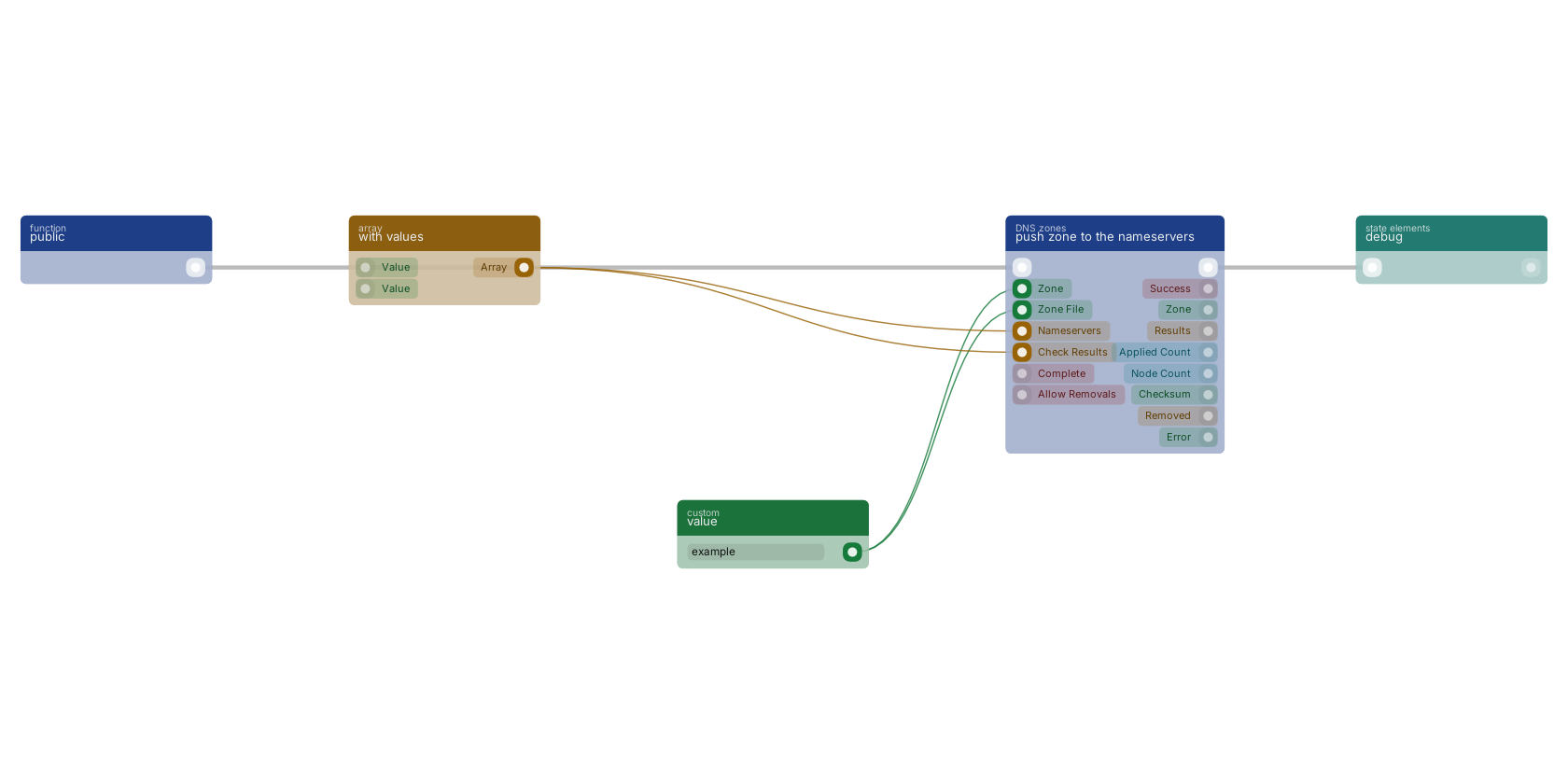 Studio canvas example for the push zone to the nameservers block: typical wiring for push zone to the nameservers.
