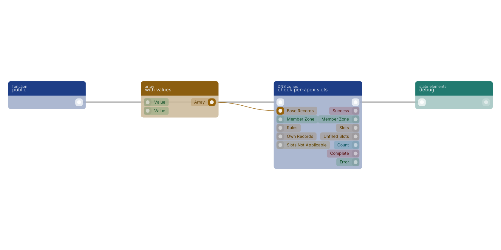 Studio canvas example for the check per-apex slots block: typical wiring for check per-apex slots.