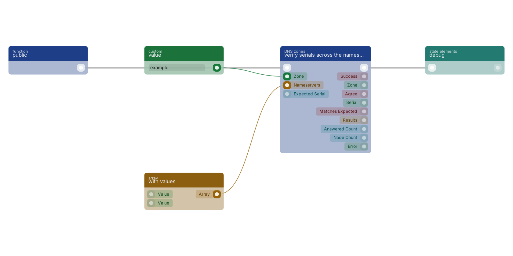 Studio canvas example for the verify serials across the nameservers block: typical wiring for verify serials across the nameservers.