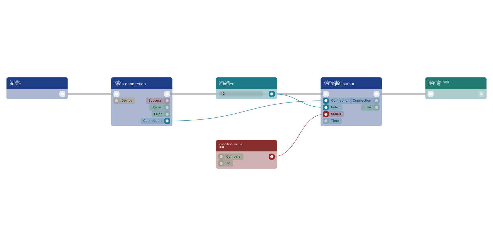 Studio canvas example for the set digital output block: typical wiring for set digital output.