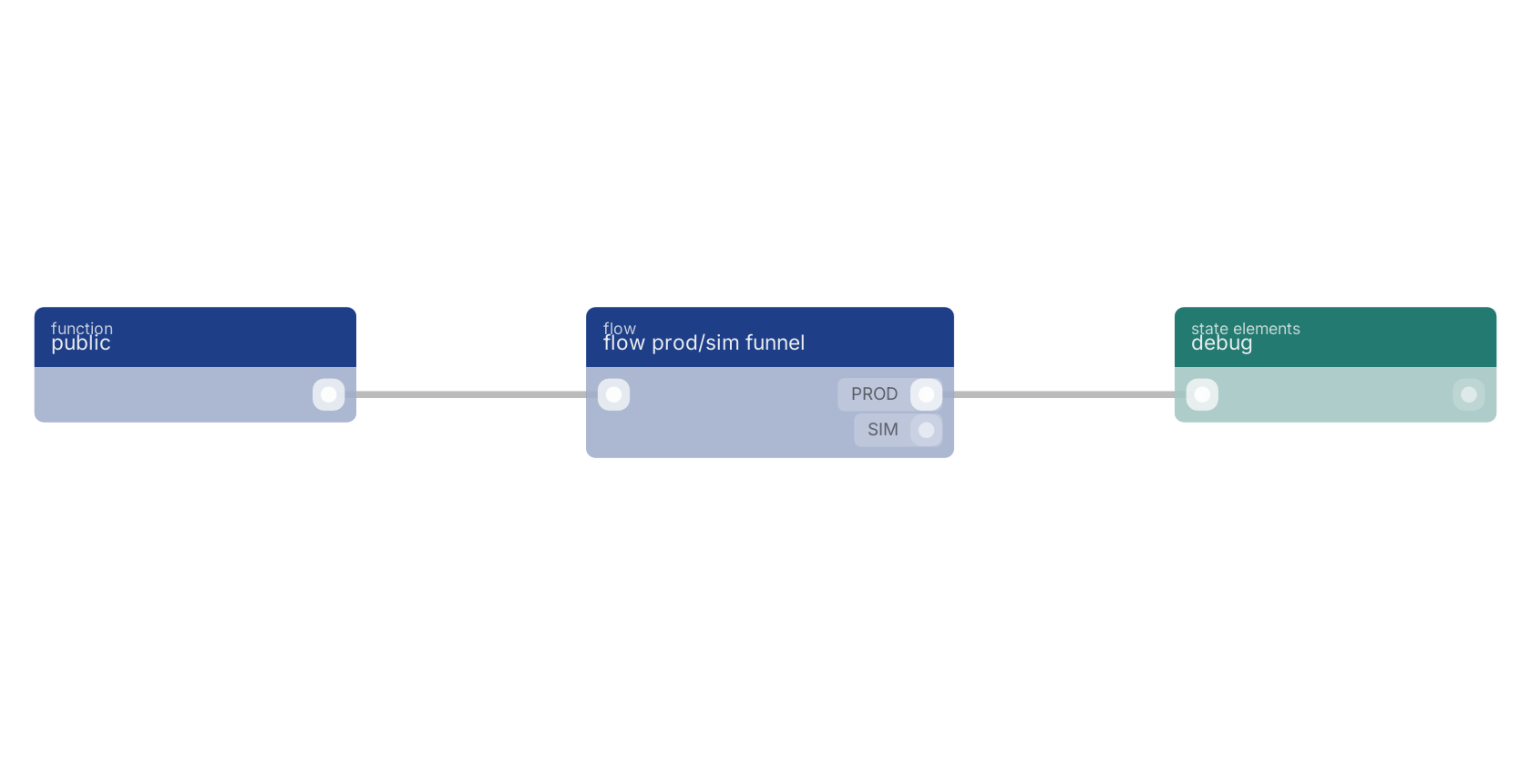 Studio canvas example for the flow prod/sim funnel block: typical wiring for flow prod/sim funnel.