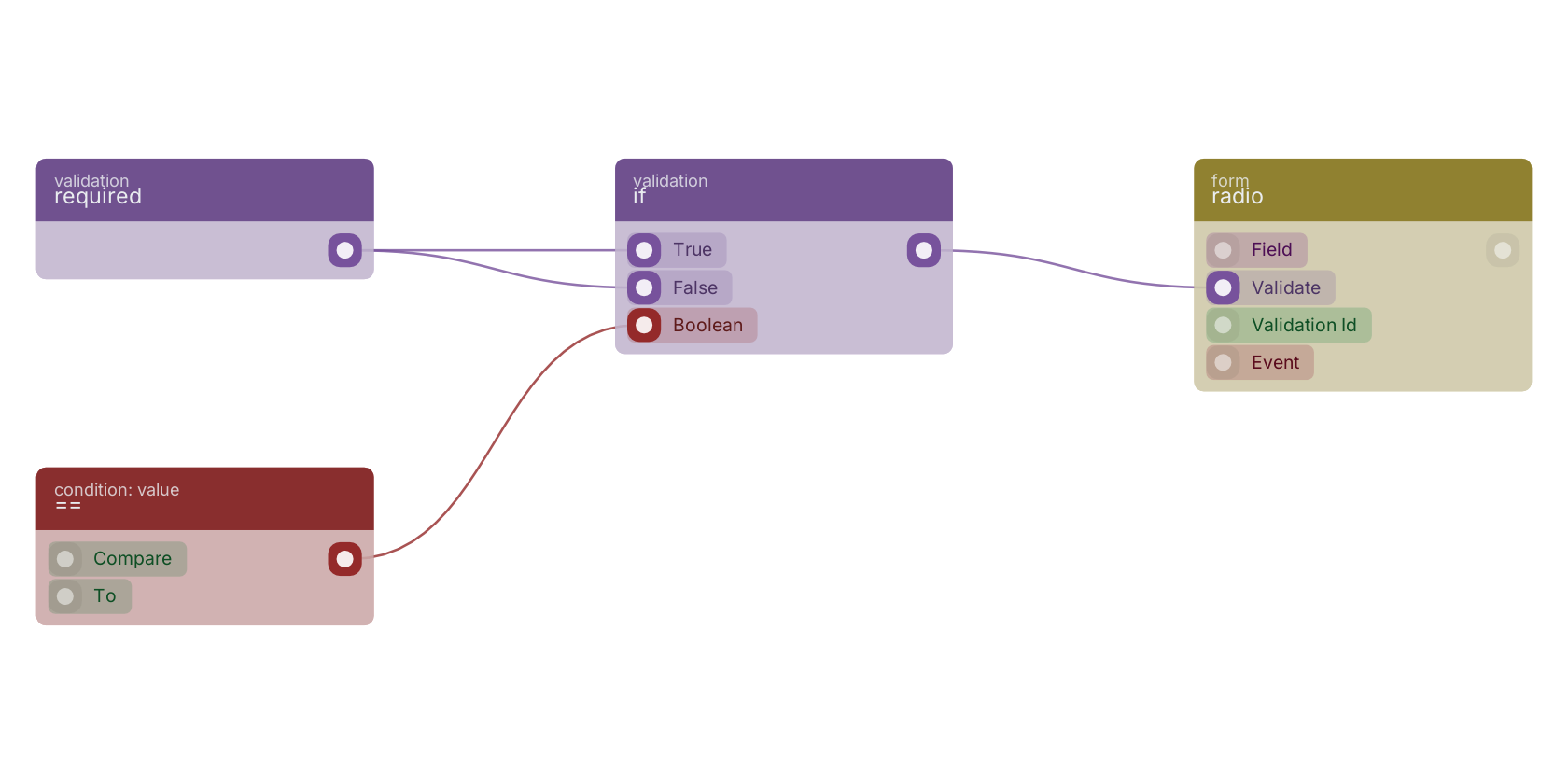 Studio canvas example for the if block: typical wiring for if.