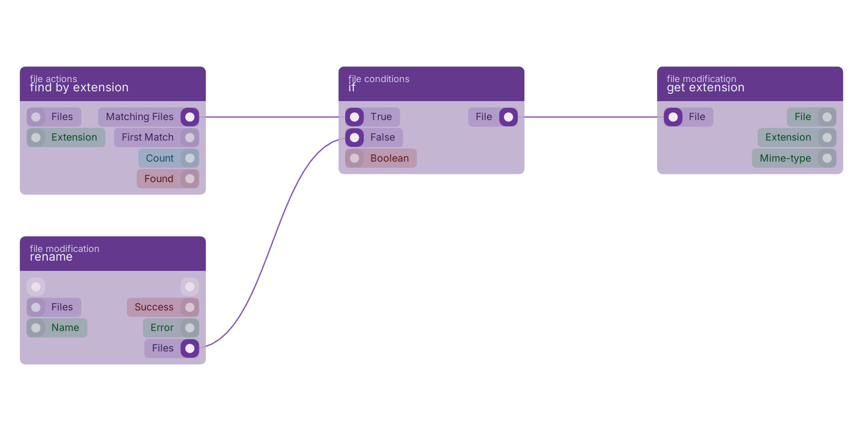 Studio canvas example for the if block: typical wiring for if.