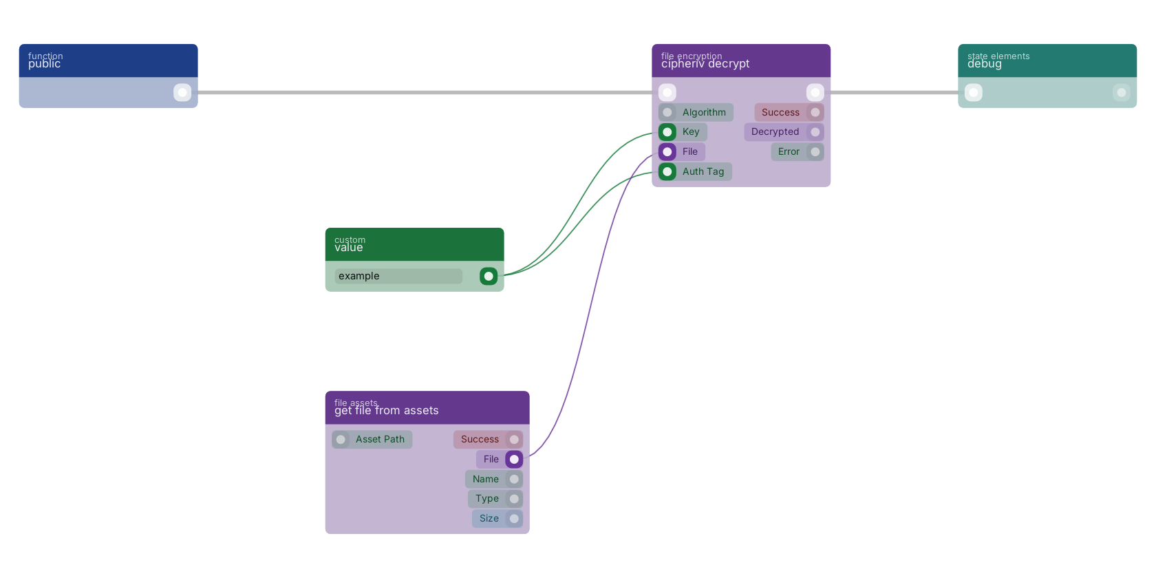 Studio canvas example for the cipheriv decrypt block: typical wiring for cipheriv decrypt.