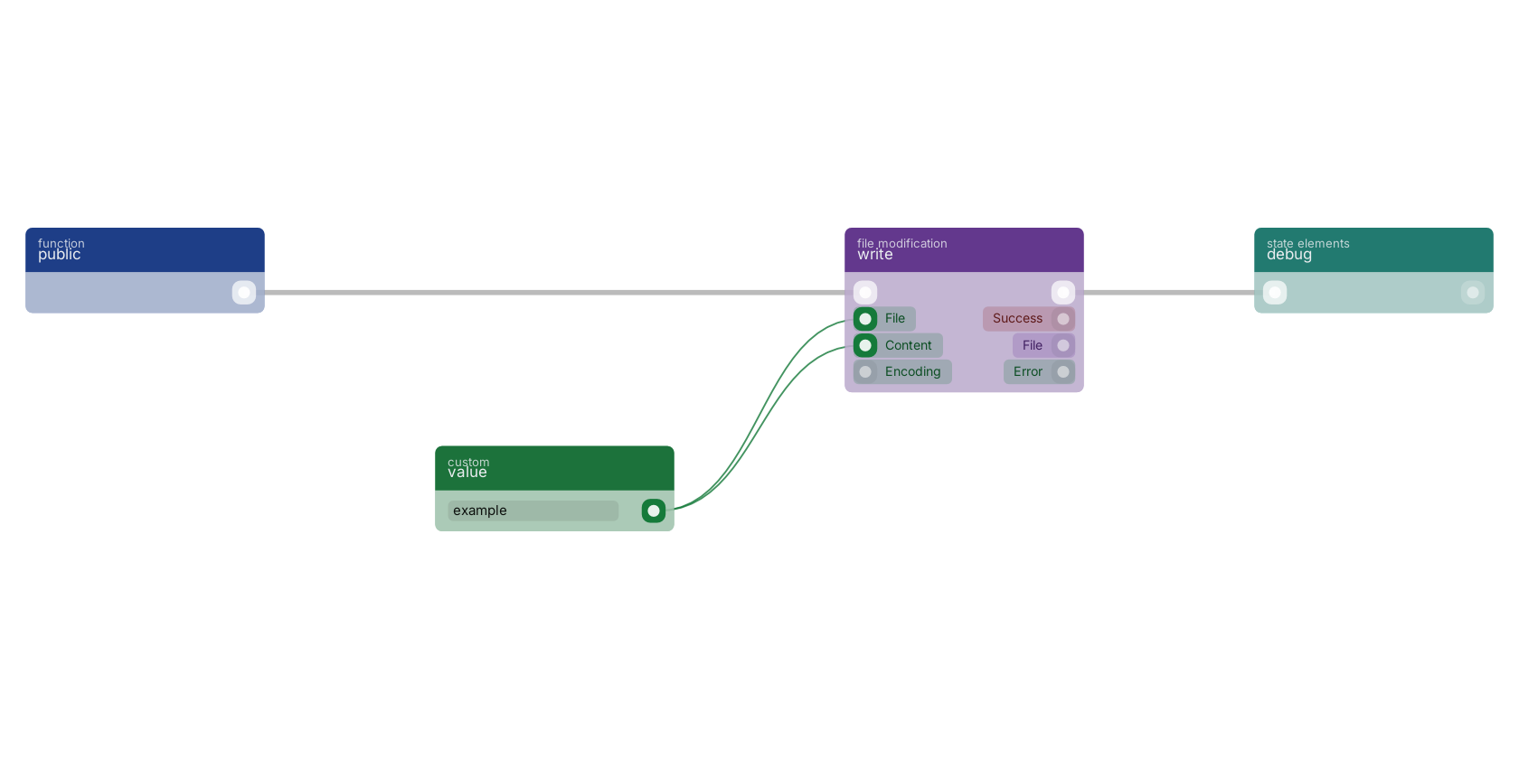 Studio canvas example for the write block: typical wiring for write.