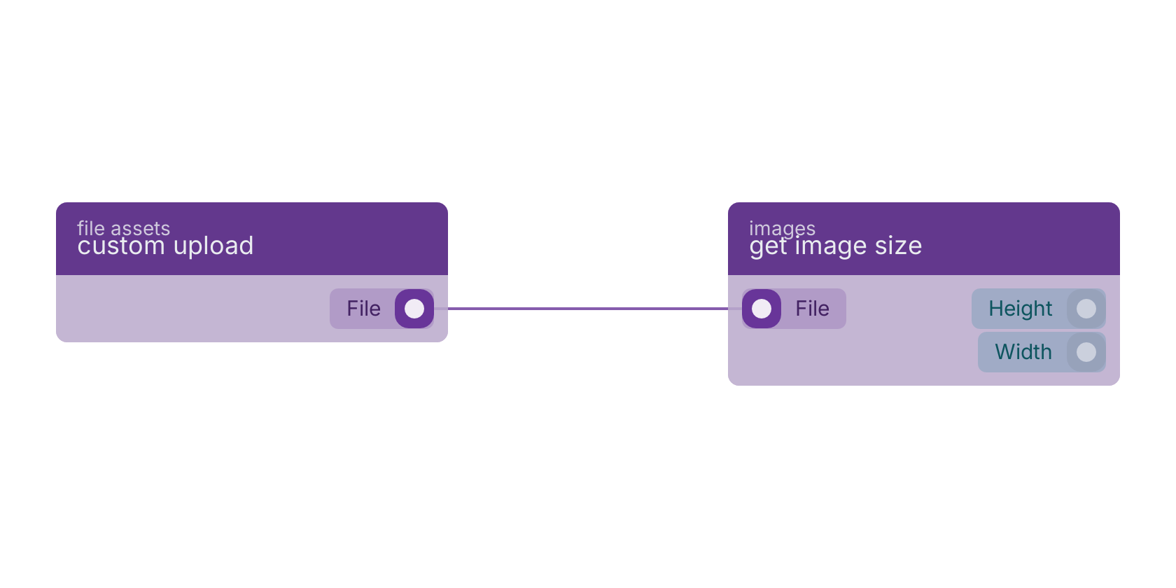 Studio canvas example for the custom upload block: typical wiring for custom upload.