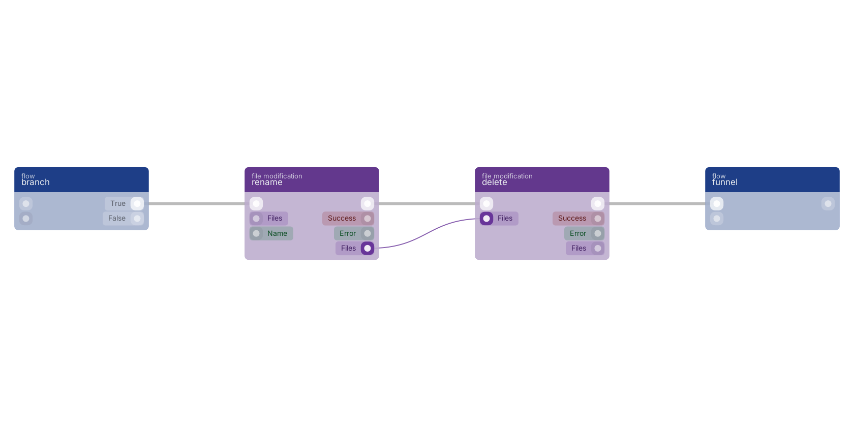 Studio canvas example for the delete block: typical wiring for delete.