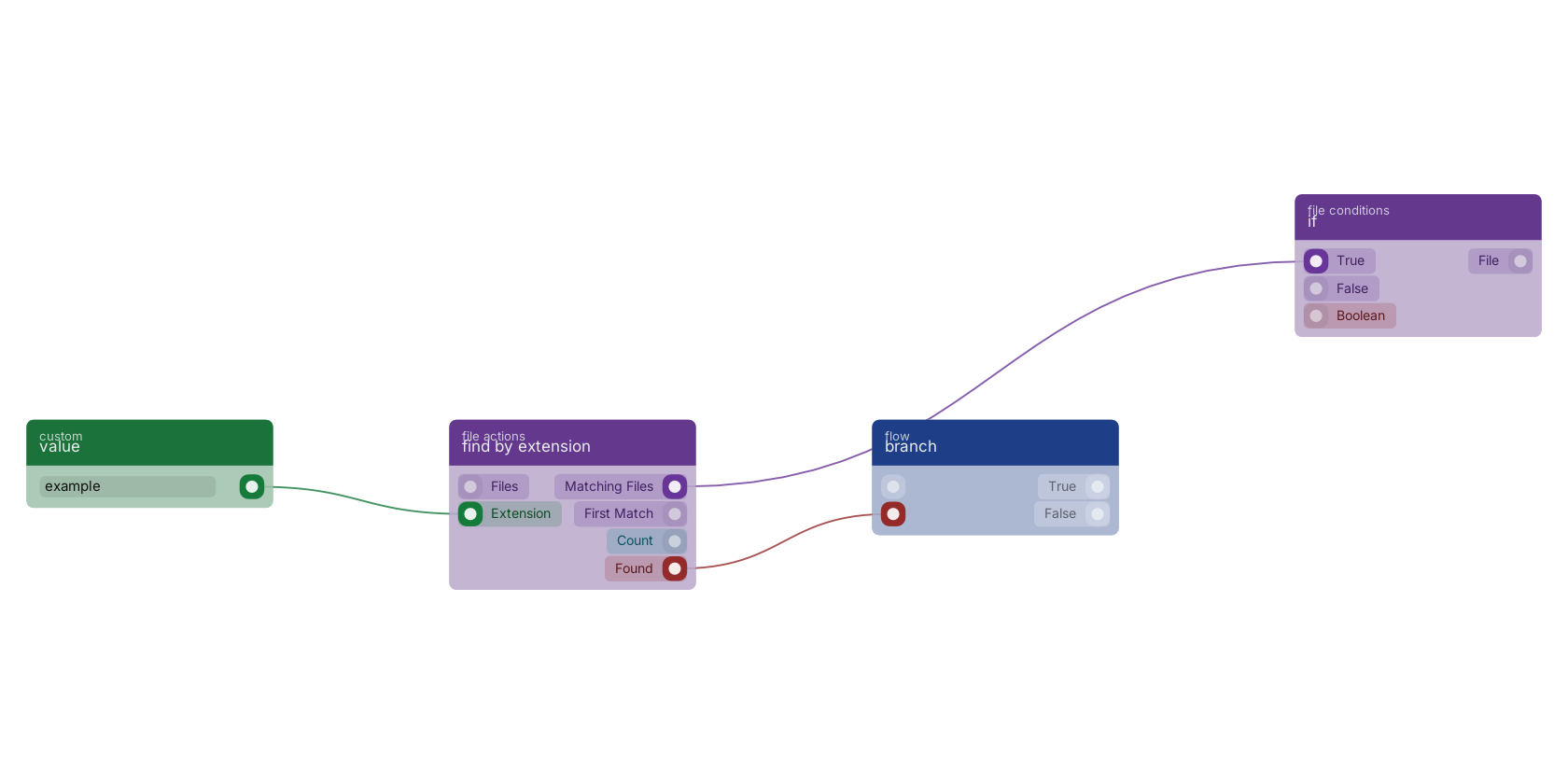 Studio canvas example for the find by extension block: typical wiring for find by extension.