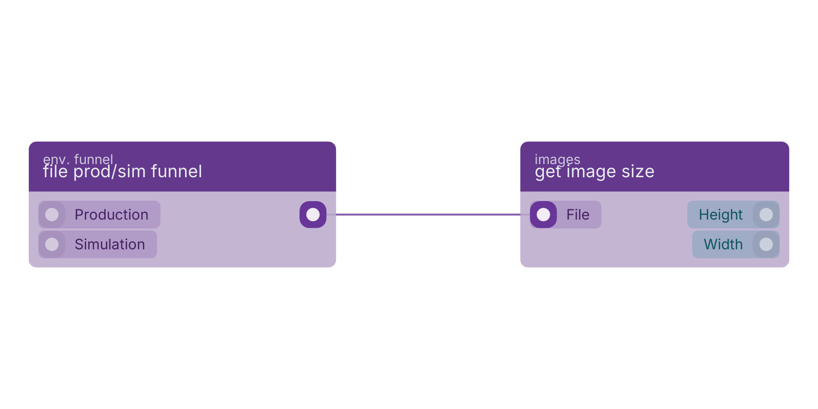 Studio canvas example for the file prod/sim funnel block: typical wiring for file prod/sim funnel.