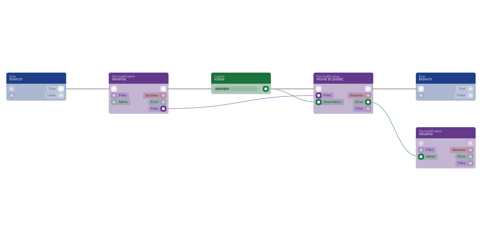 Studio canvas example for the move to public block: typical wiring for move to public.