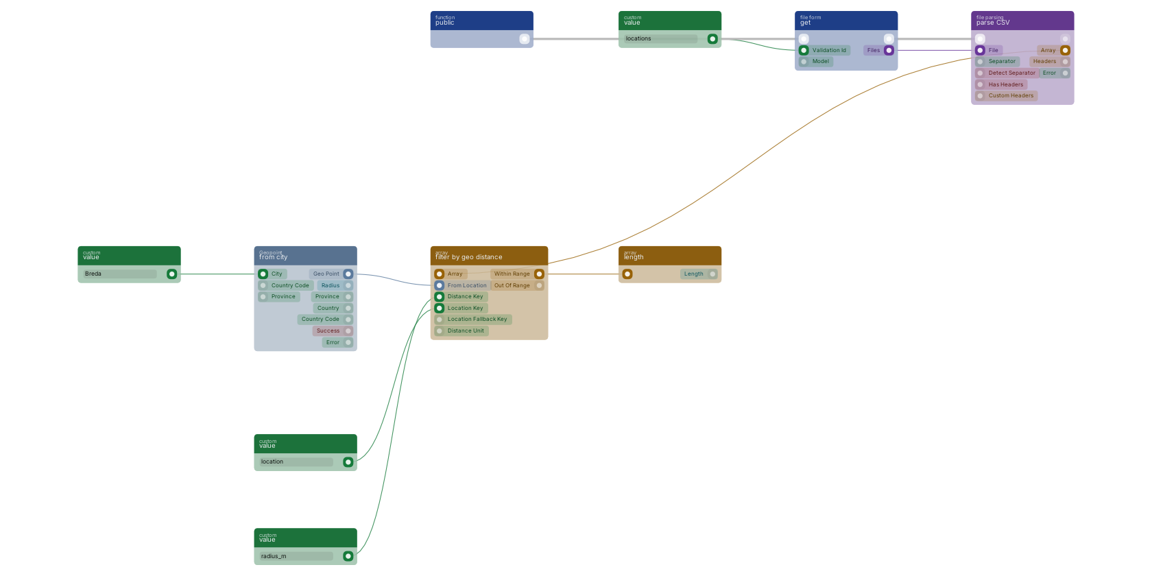 Studio canvas example for the parse CSV block: upload, parse, filter by city.