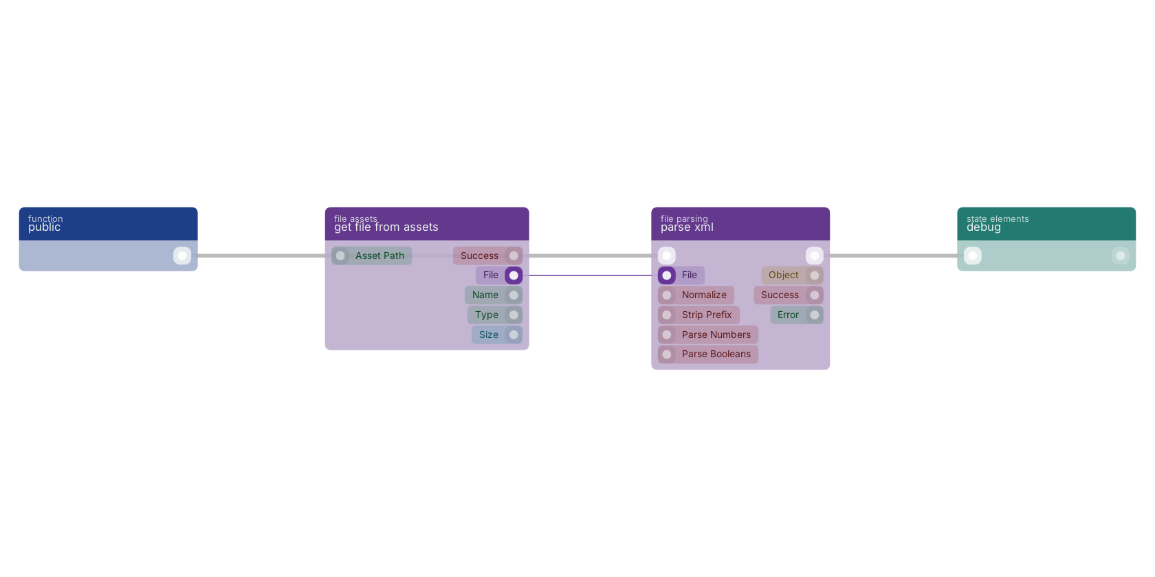 Studio canvas example for the parse xml block: typical wiring for parse xml.