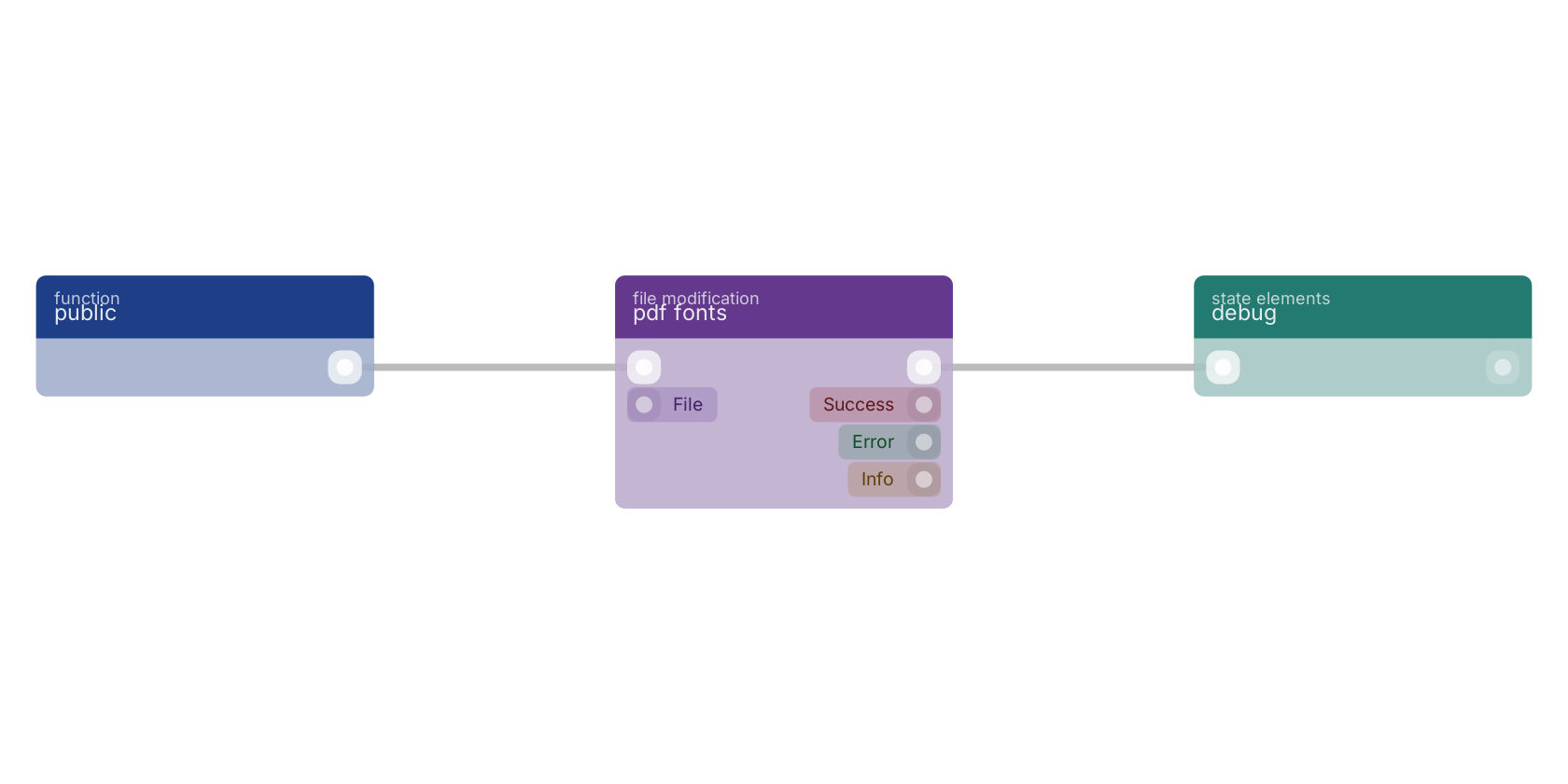 Studio canvas example for the pdf fonts block: typical wiring for pdf fonts.
