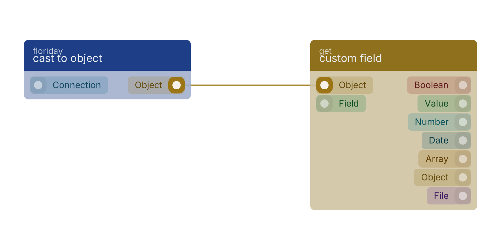 Studio canvas example for the cast to object block: typical wiring for cast to object.