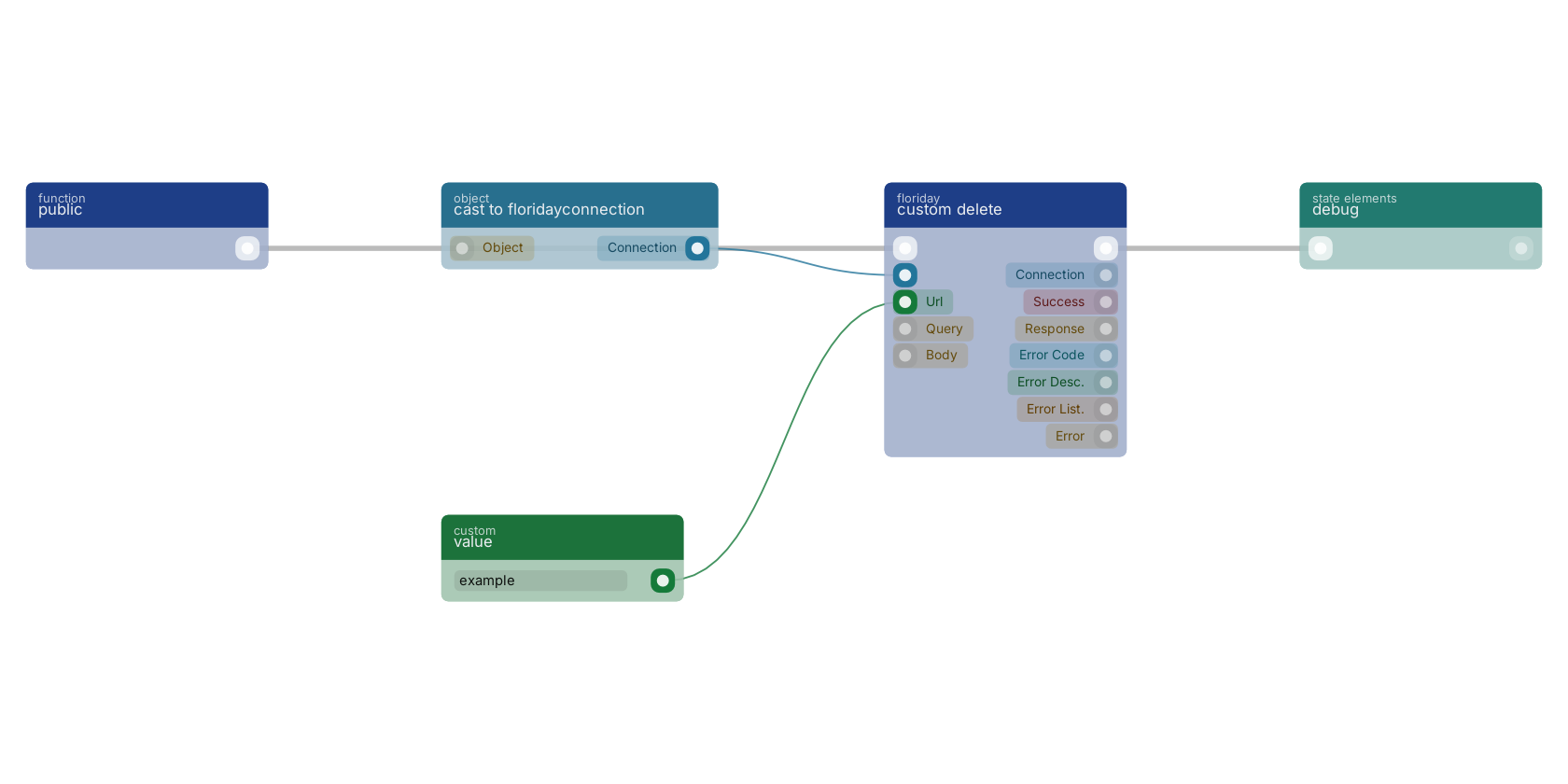 Studio canvas example for the custom delete block: typical wiring for custom delete.
