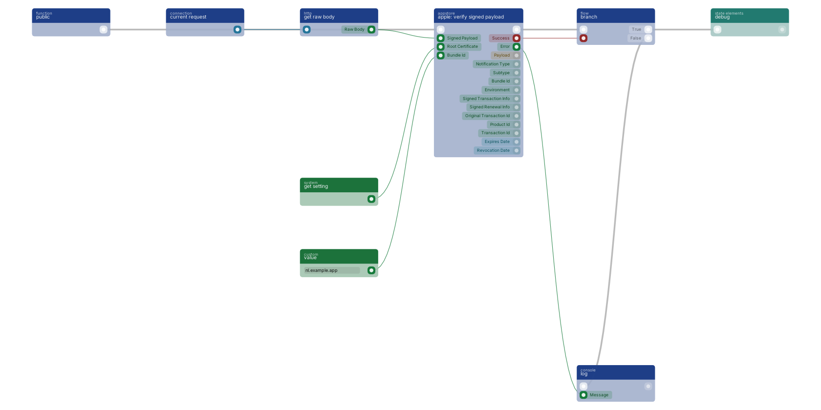 Studio canvas example for the apple: verify signed payload block: verifying an App Store server notification.
