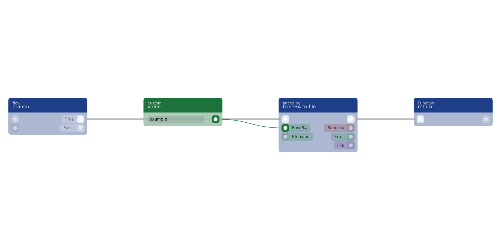 Studio canvas example for the base64 to file block: typical wiring for base64 to file.
