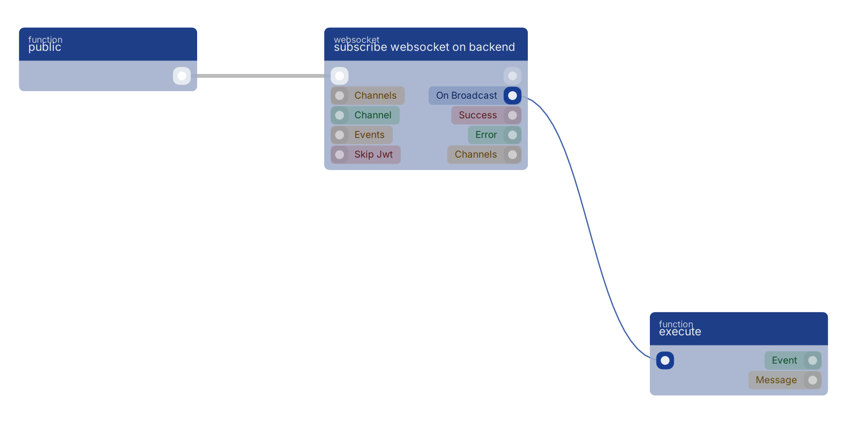 Studio canvas example for the subscribe websocket on backend block: typical wiring for subscribe websocket on backend.
