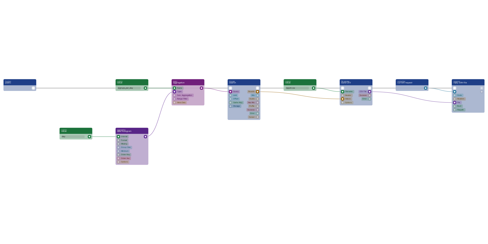 Studio canvas example for the build CSV block: an aggregation straight into a CSV download.