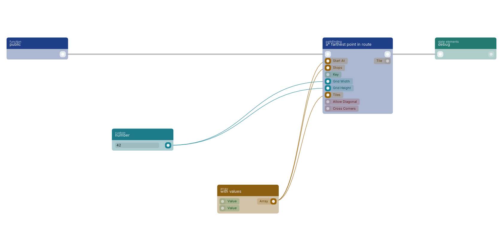 Studio canvas example for the a* farthest point in route block: typical wiring for a* farthest point in route.