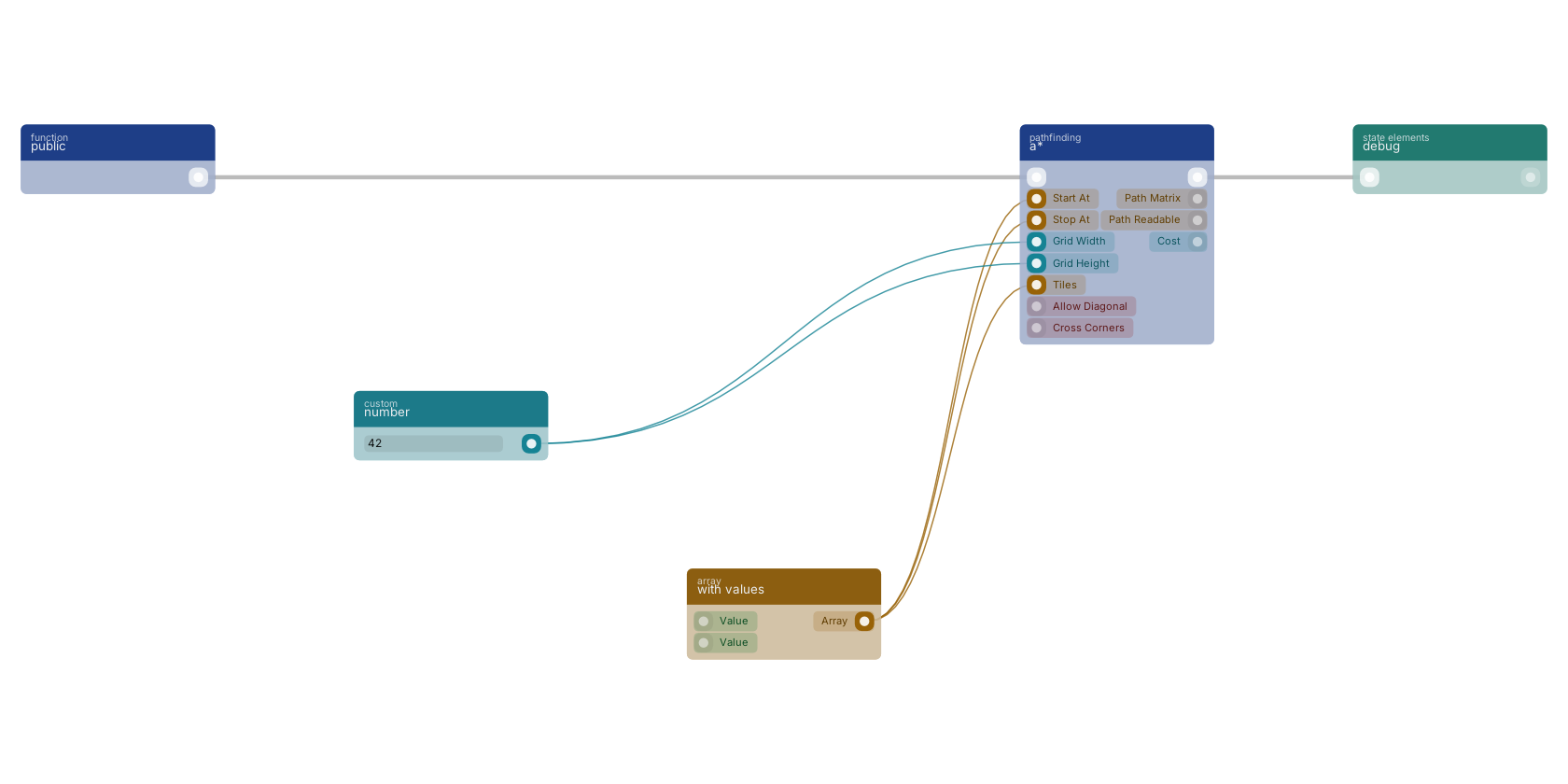 Studio canvas example for the a* block: typical wiring for a*.