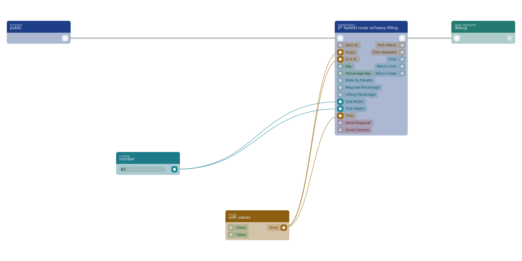 Studio canvas example for the a* fastest route w/heavy lifting block: typical wiring for a* fastest route w/heavy lifting.