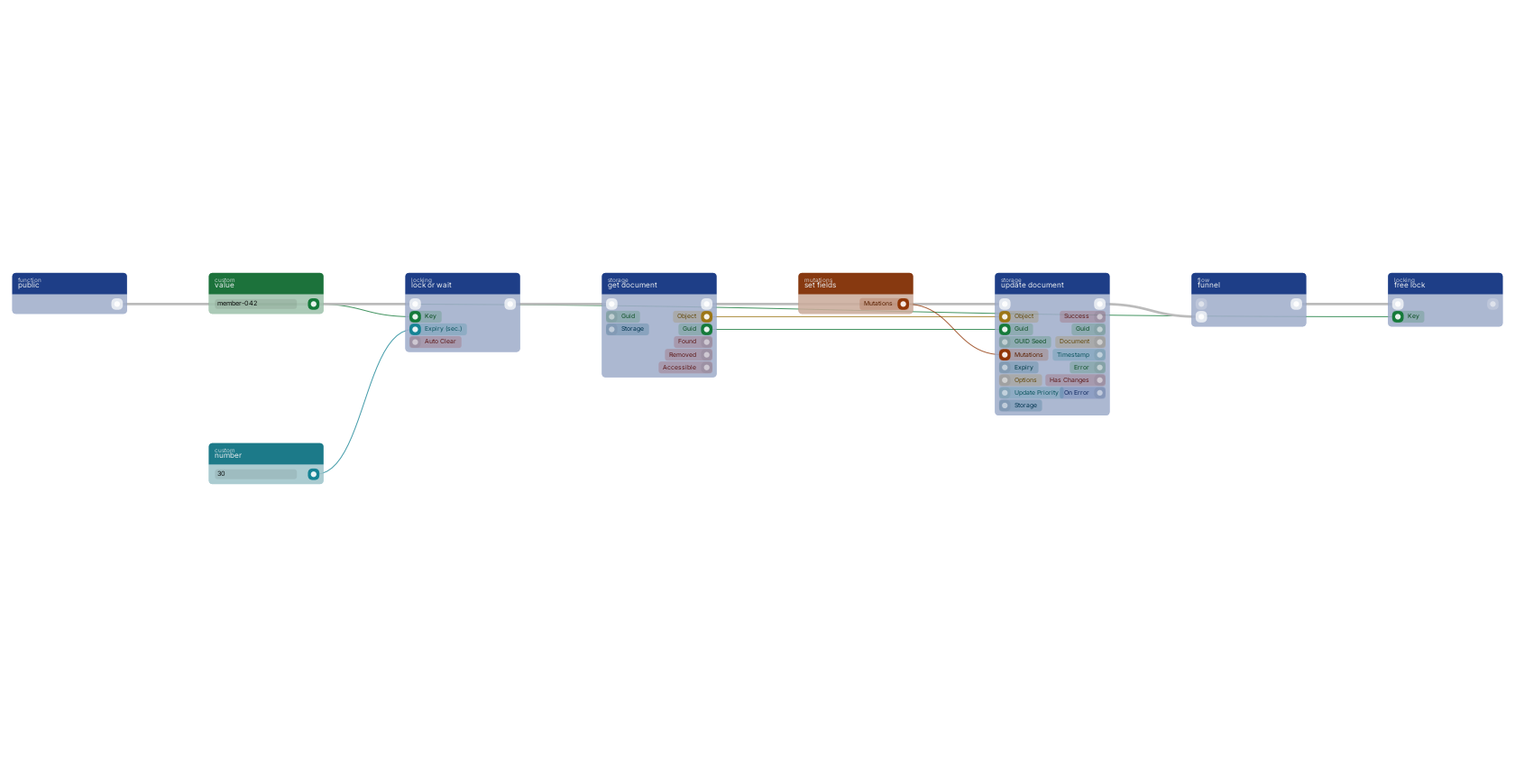 Studio canvas example for the lock or wait block: lock around a document update.