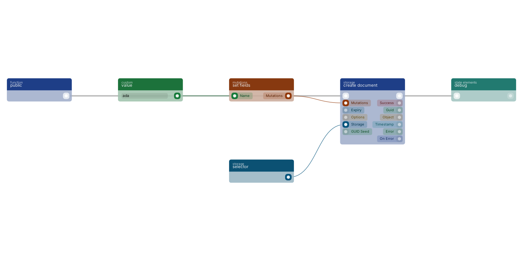 Studio canvas example for the create document block: creating a document from mutations.