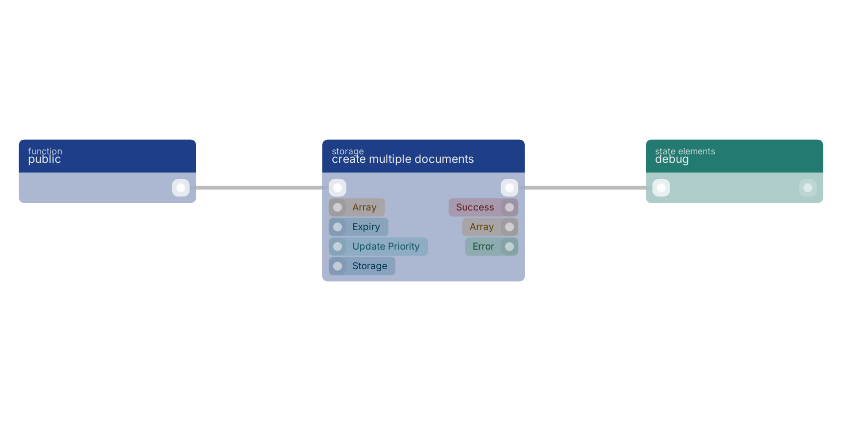 Studio canvas example for the create multiple documents block: typical wiring for create multiple documents.