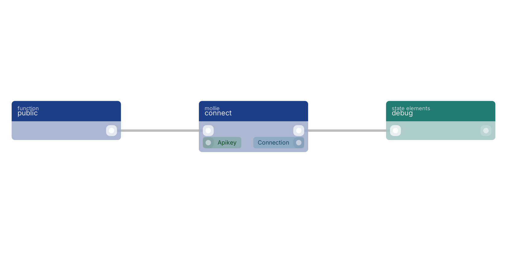 Studio canvas example for the connect block: typical wiring for connect.
