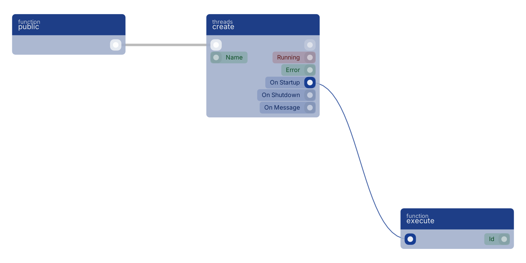 Studio canvas example for the create block: typical wiring for create.
