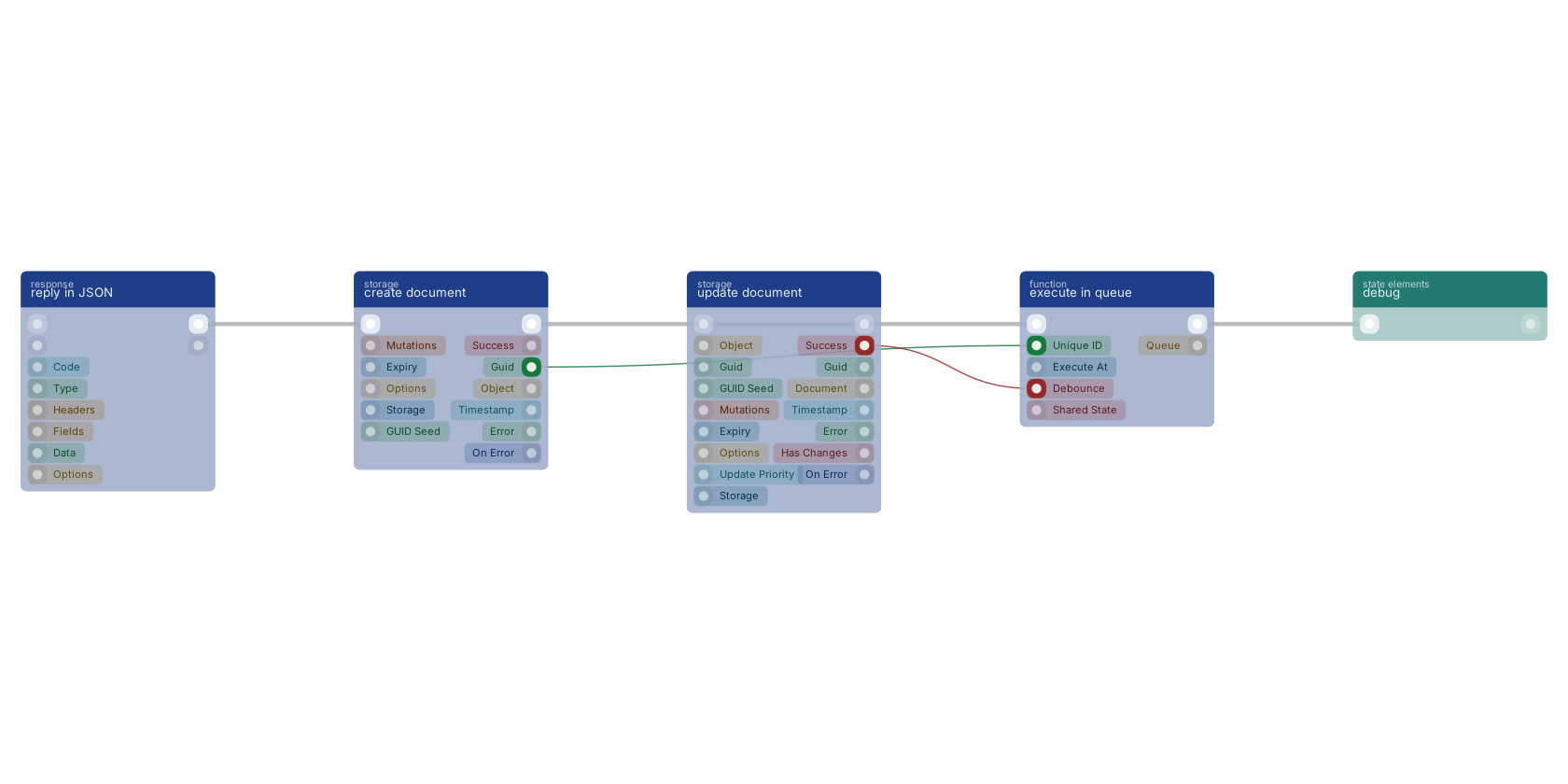 Studio canvas example for the execute in queue block: typical wiring for execute in queue.