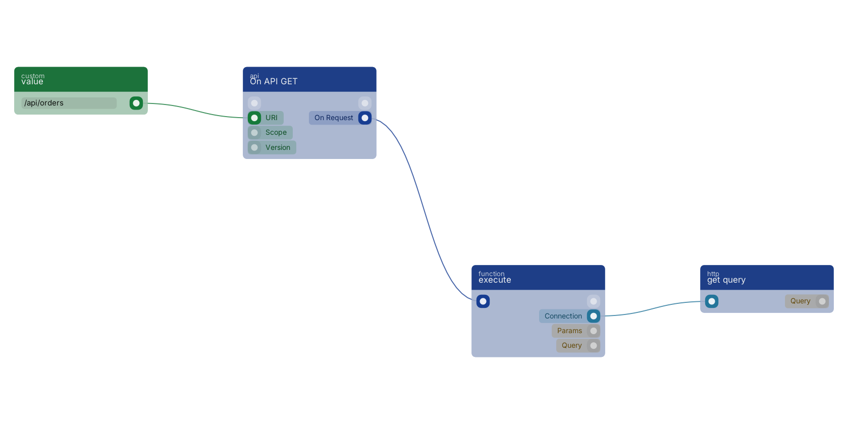 Studio canvas example for the execute block: the handler block behind an endpoint.