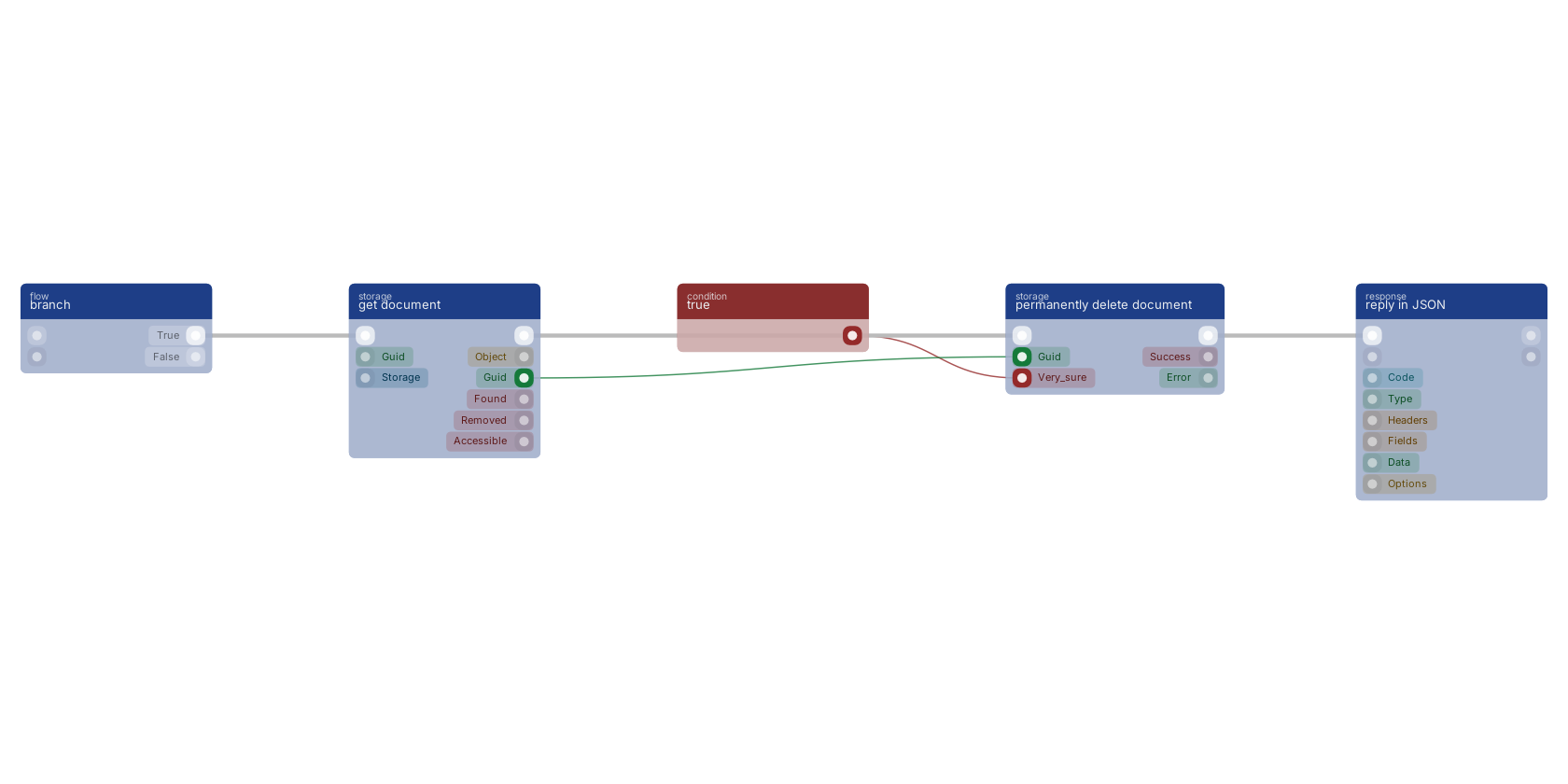 Studio canvas example for the permanently delete document block: typical wiring for permanently delete document.