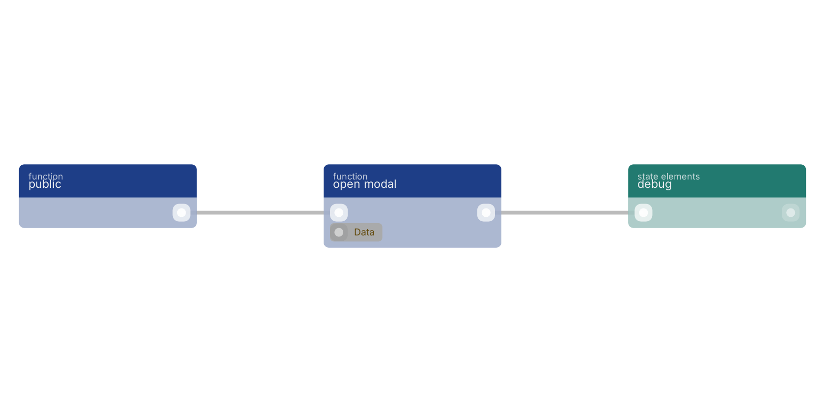 Studio canvas example for the open modal block: typical wiring for open modal.